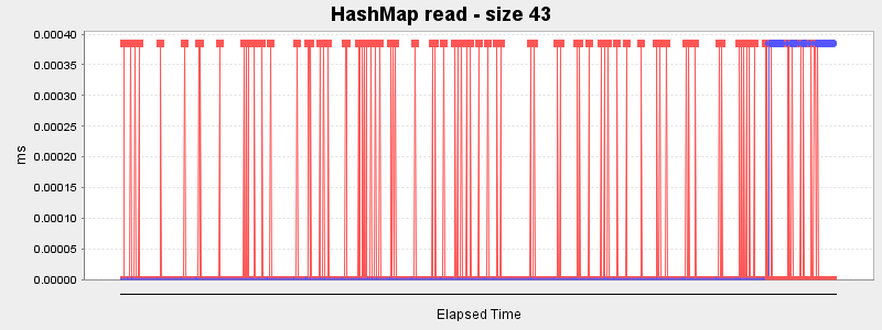 HashMap read - size 43